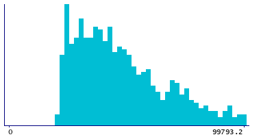 Graph illustrating main data