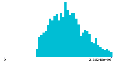 Graph illustrating main data