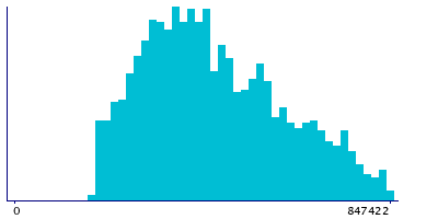 Graph illustrating main data