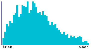 Graph illustrating main data