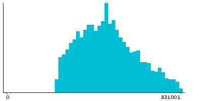 Graph illustrating main data