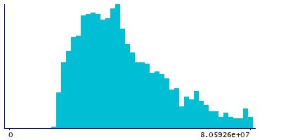 Graph illustrating main data