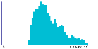 Graph illustrating main data