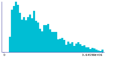 Graph illustrating main data