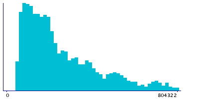 Graph illustrating main data