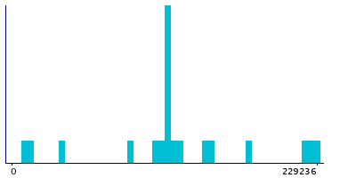 Graph illustrating main data
