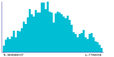 Graph illustrating main data