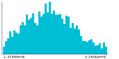 Graph illustrating main data