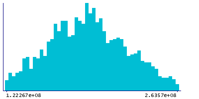 Graph illustrating main data