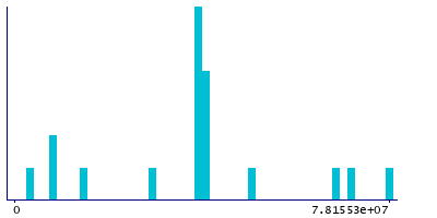 Graph illustrating main data