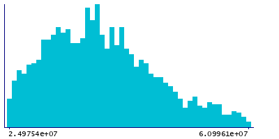 Graph illustrating main data