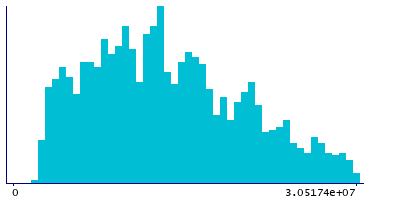 Graph illustrating main data