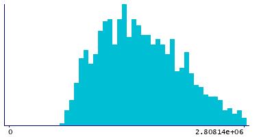 Graph illustrating main data