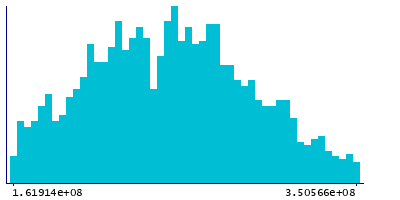 Graph illustrating main data