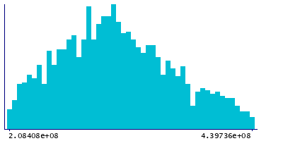 Graph illustrating main data