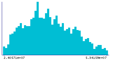 Graph illustrating main data