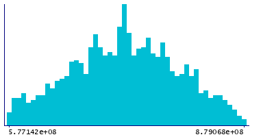 Graph illustrating main data