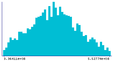 Graph illustrating main data