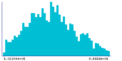 Graph illustrating main data