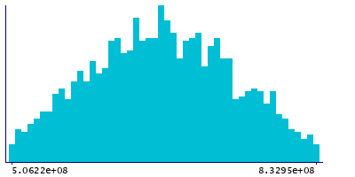 Graph illustrating main data