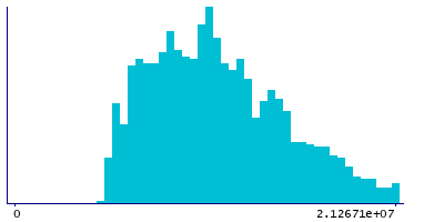 Graph illustrating main data