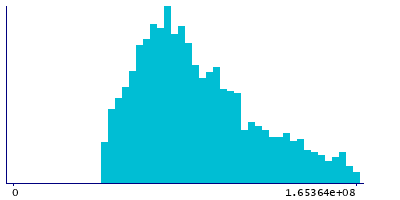 Graph illustrating main data