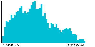 Graph illustrating main data