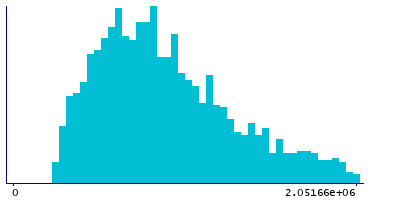 Graph illustrating main data