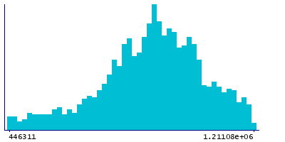 Graph illustrating main data