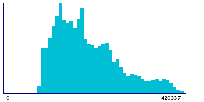 Graph illustrating main data