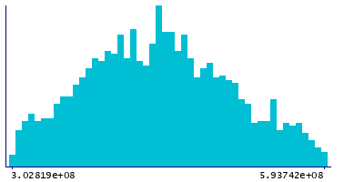 Graph illustrating main data