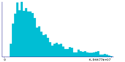 Graph illustrating main data