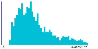 Graph illustrating main data