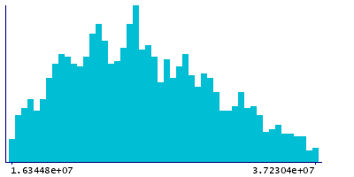 Graph illustrating main data
