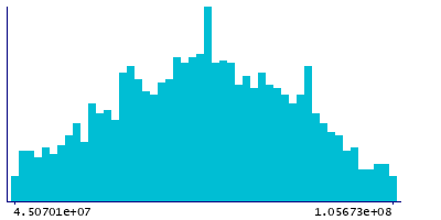 Graph illustrating main data