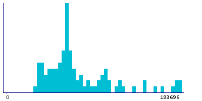Graph illustrating main data