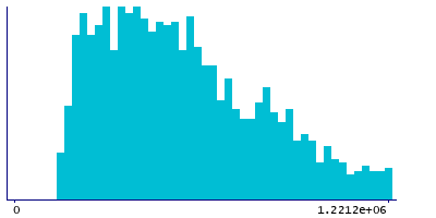Graph illustrating main data