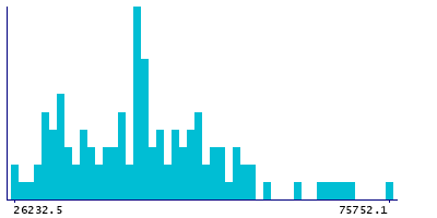 Graph illustrating main data