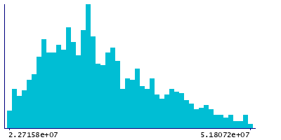 Graph illustrating main data