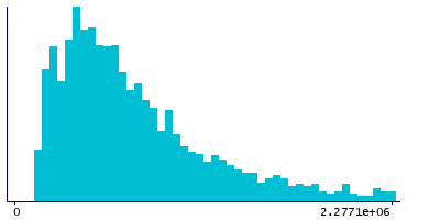 Graph illustrating main data