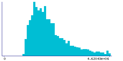Graph illustrating main data