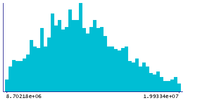 Graph illustrating main data