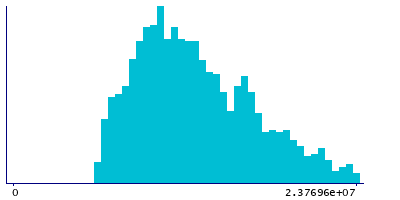 Graph illustrating main data
