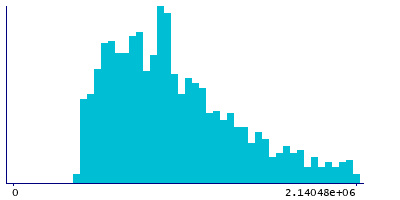 Graph illustrating main data