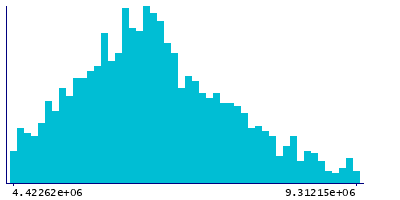 Graph illustrating main data