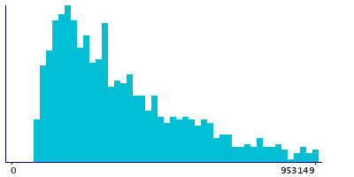 Graph illustrating main data