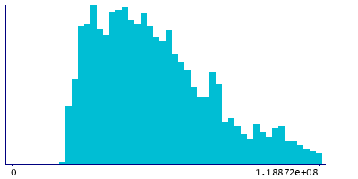 Graph illustrating main data