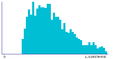 Graph illustrating main data