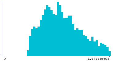 Graph illustrating main data