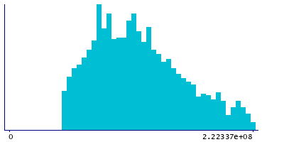 Graph illustrating main data
